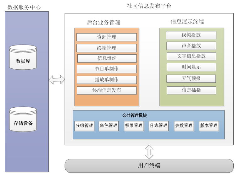 悦云信息发布系统逻辑架构